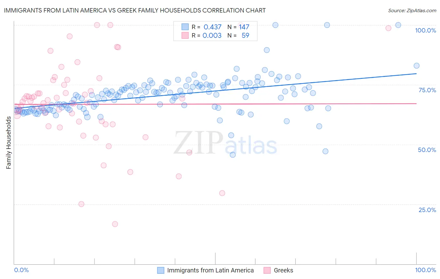 Immigrants from Latin America vs Greek Family Households