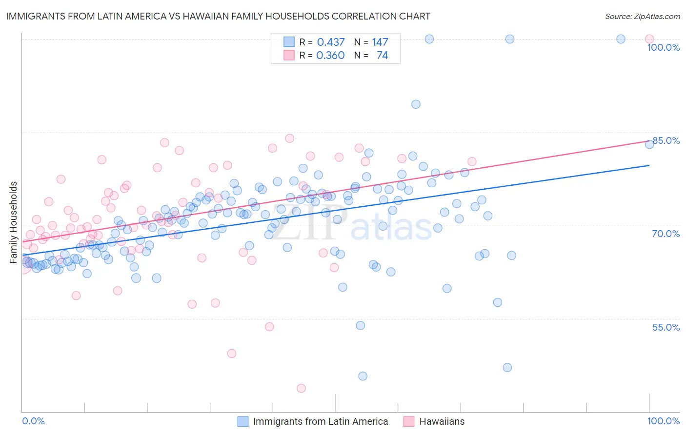 Immigrants from Latin America vs Hawaiian Family Households