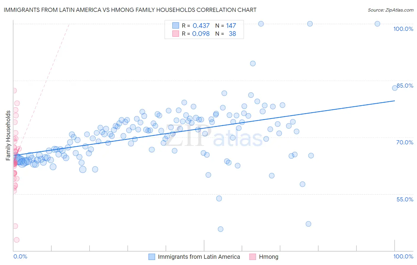 Immigrants from Latin America vs Hmong Family Households