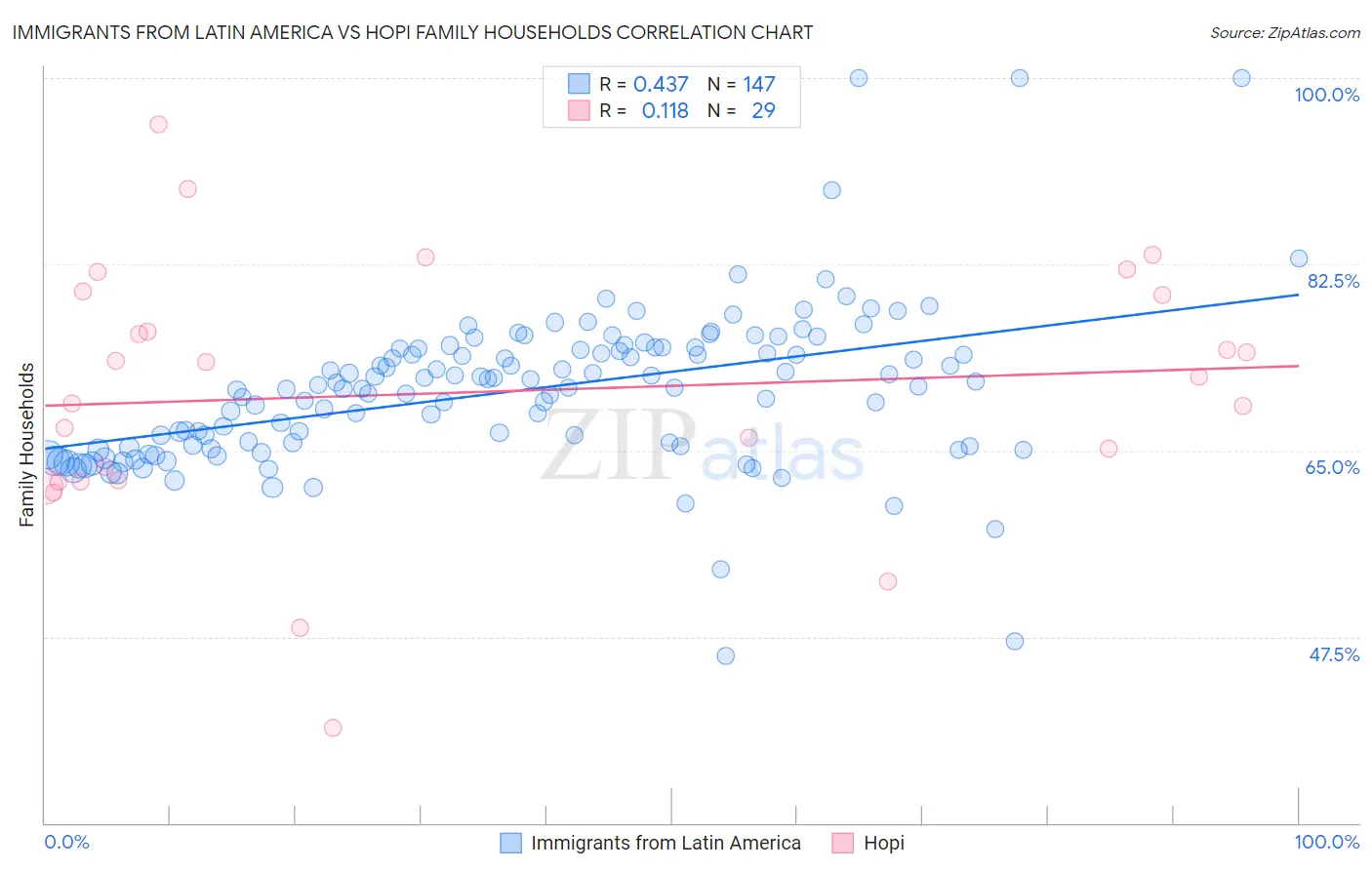 Immigrants from Latin America vs Hopi Family Households