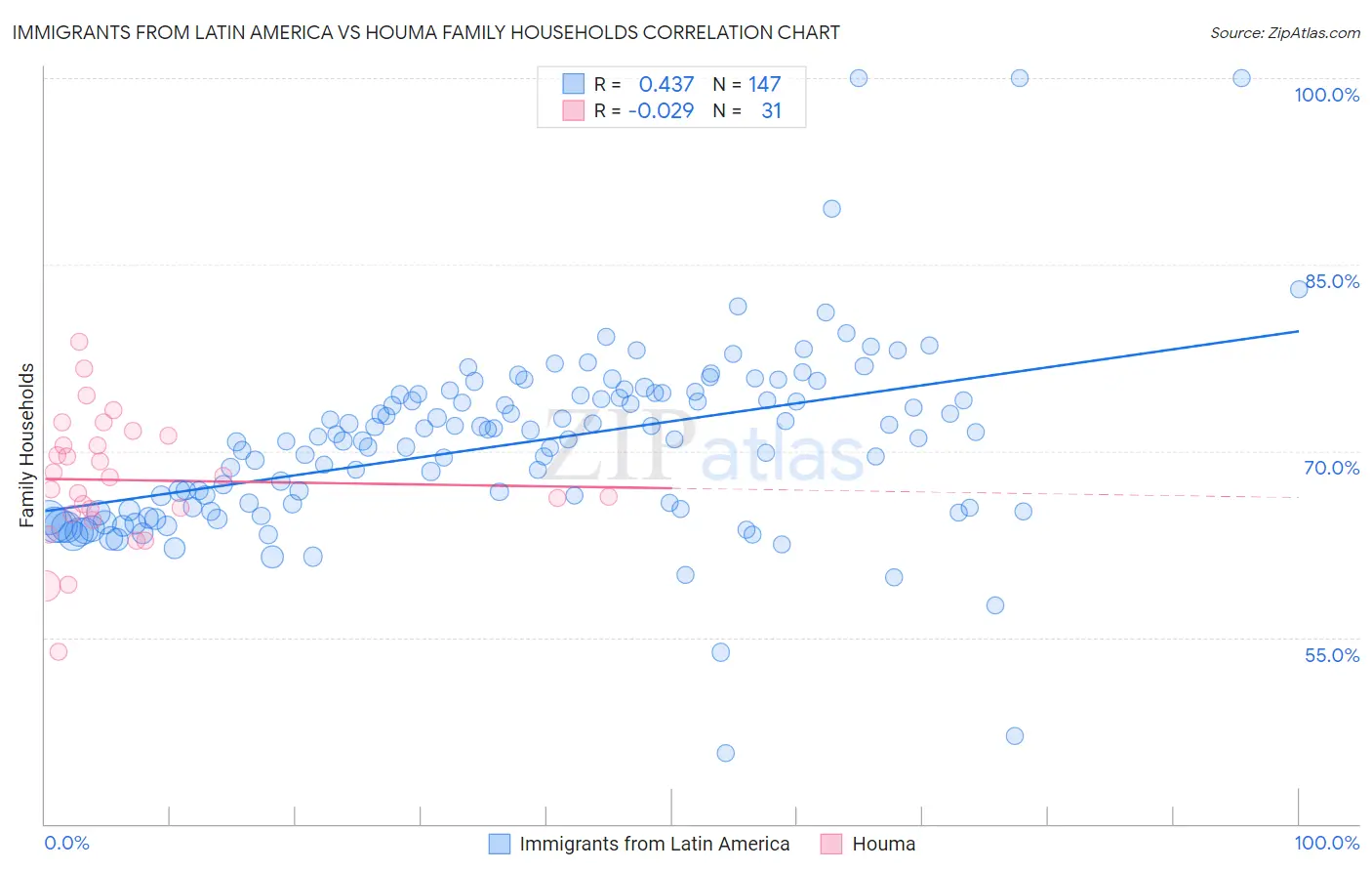 Immigrants from Latin America vs Houma Family Households