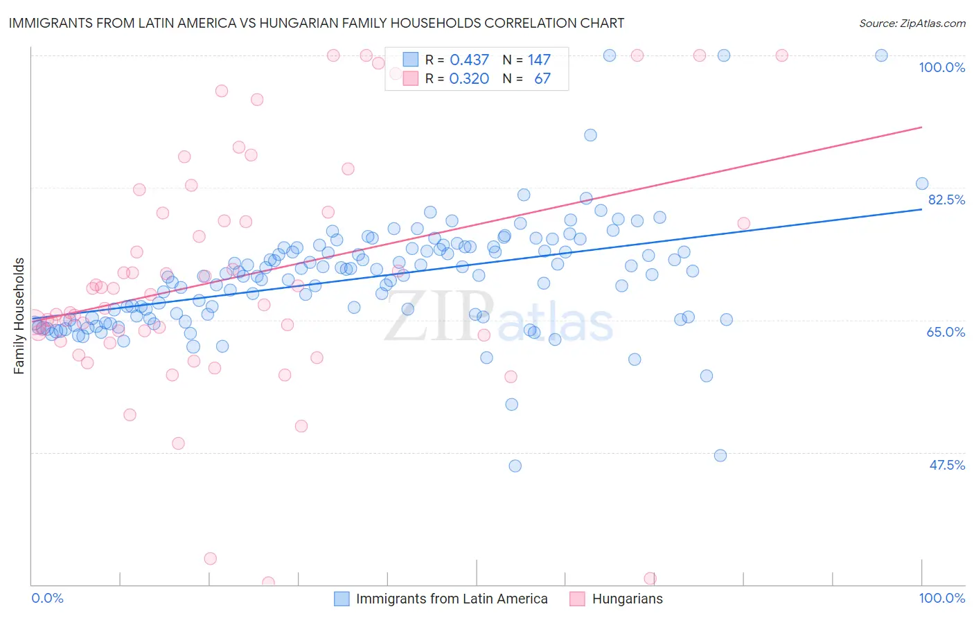 Immigrants from Latin America vs Hungarian Family Households