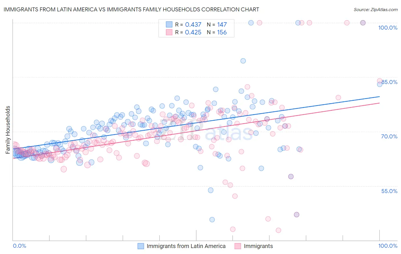 Immigrants from Latin America vs Immigrants Family Households