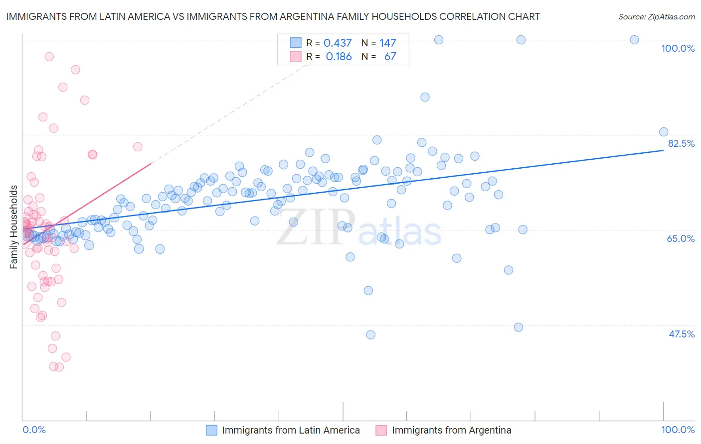 Immigrants from Latin America vs Immigrants from Argentina Family Households