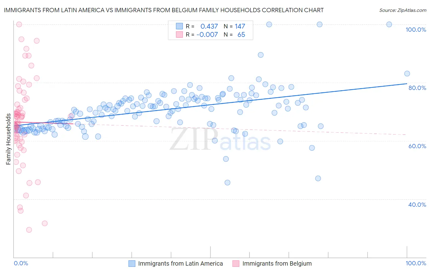 Immigrants from Latin America vs Immigrants from Belgium Family Households