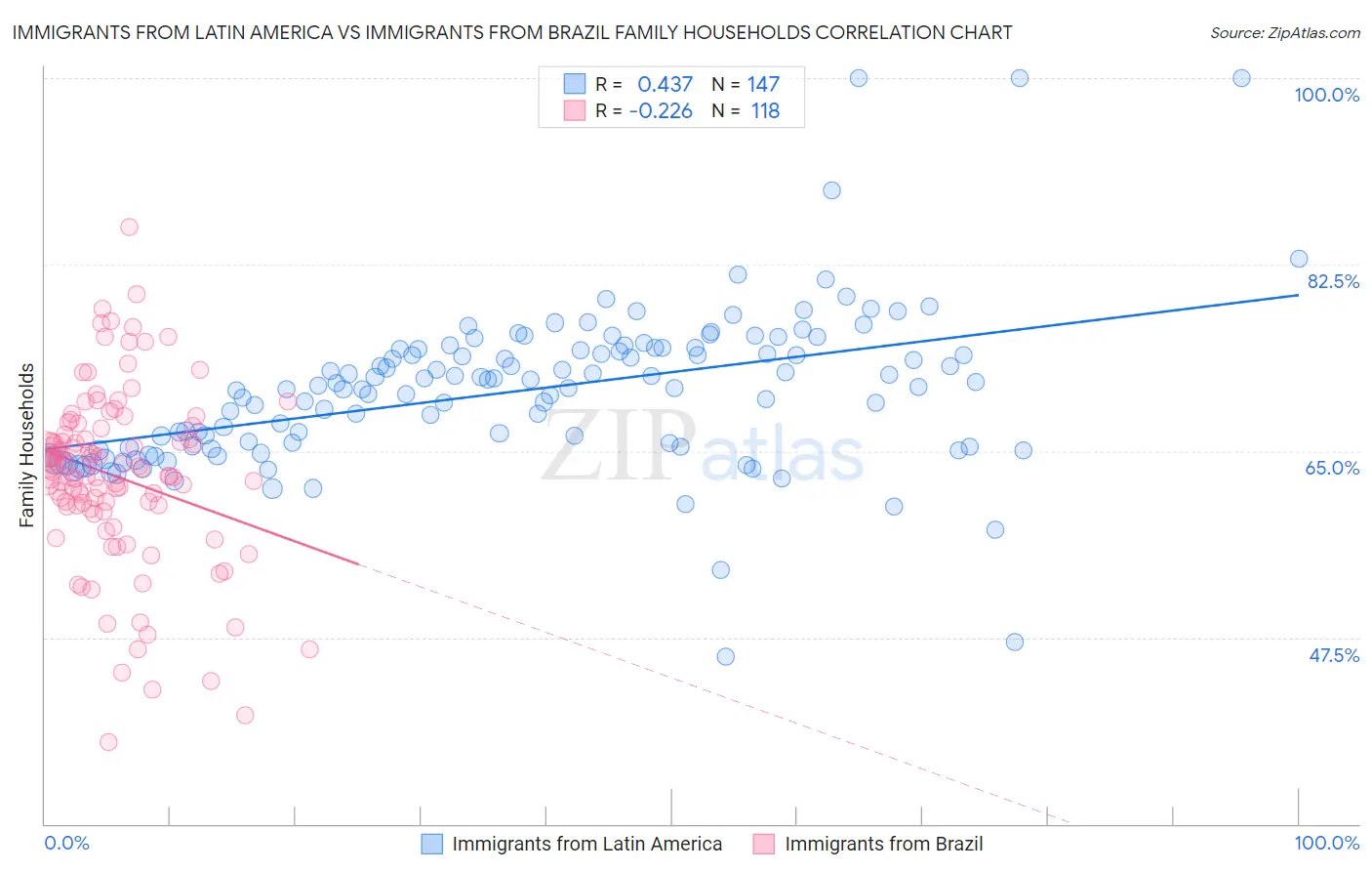 Immigrants from Latin America vs Immigrants from Brazil Family Households