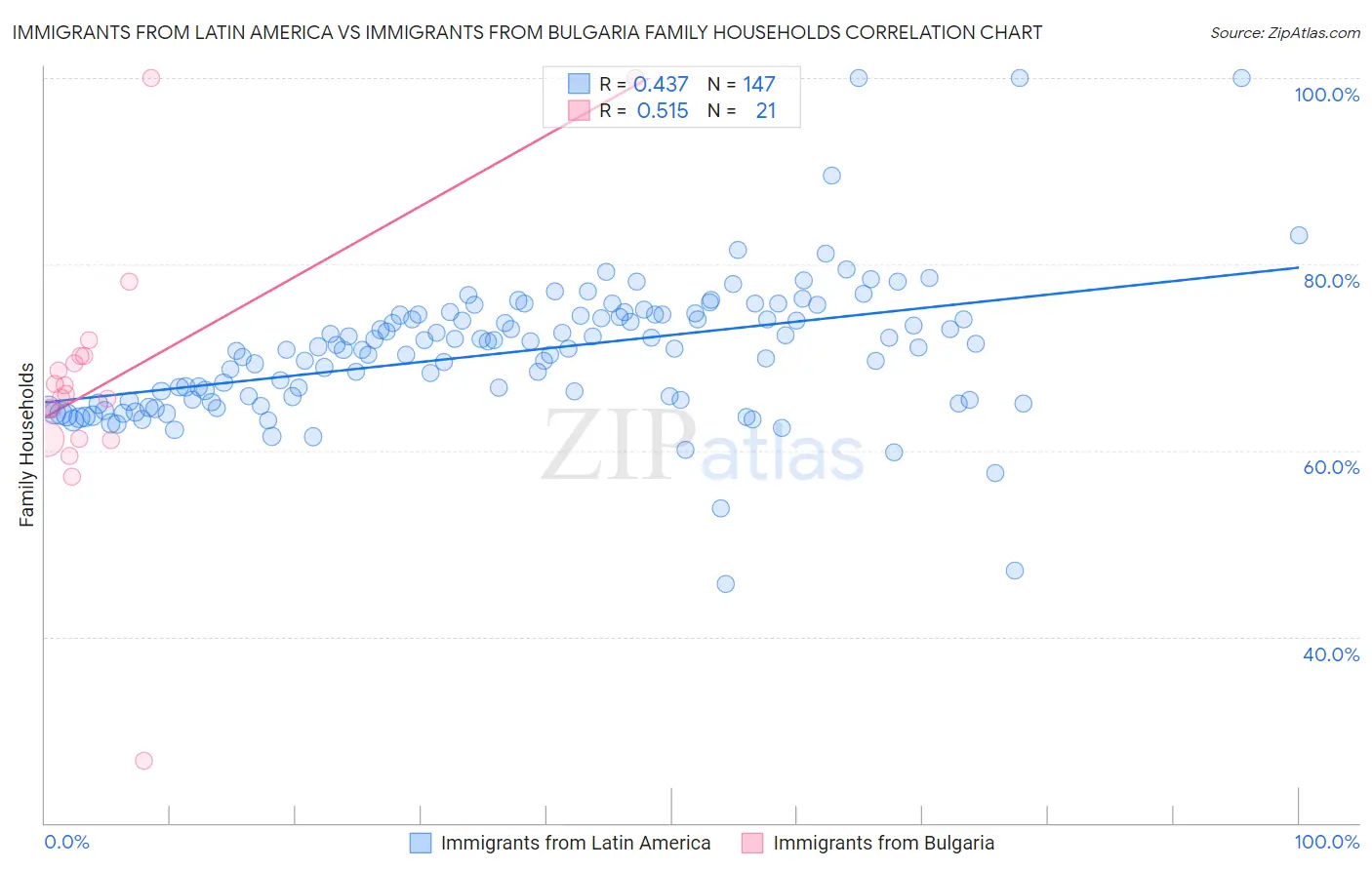 Immigrants from Latin America vs Immigrants from Bulgaria Family Households