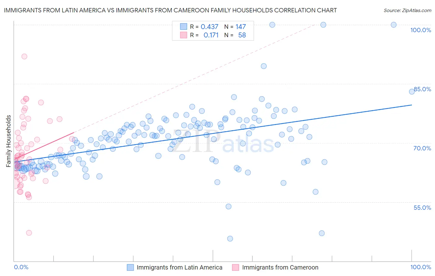 Immigrants from Latin America vs Immigrants from Cameroon Family Households