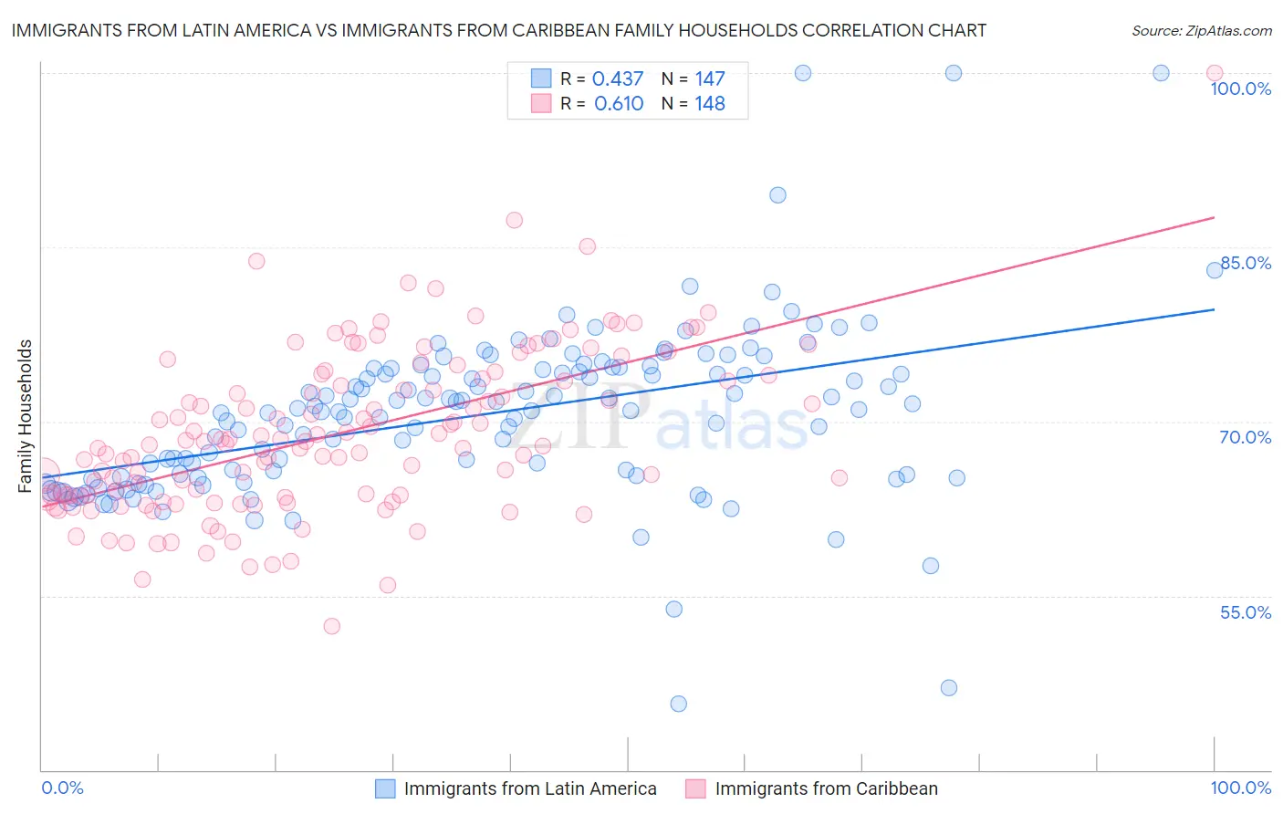 Immigrants from Latin America vs Immigrants from Caribbean Family Households