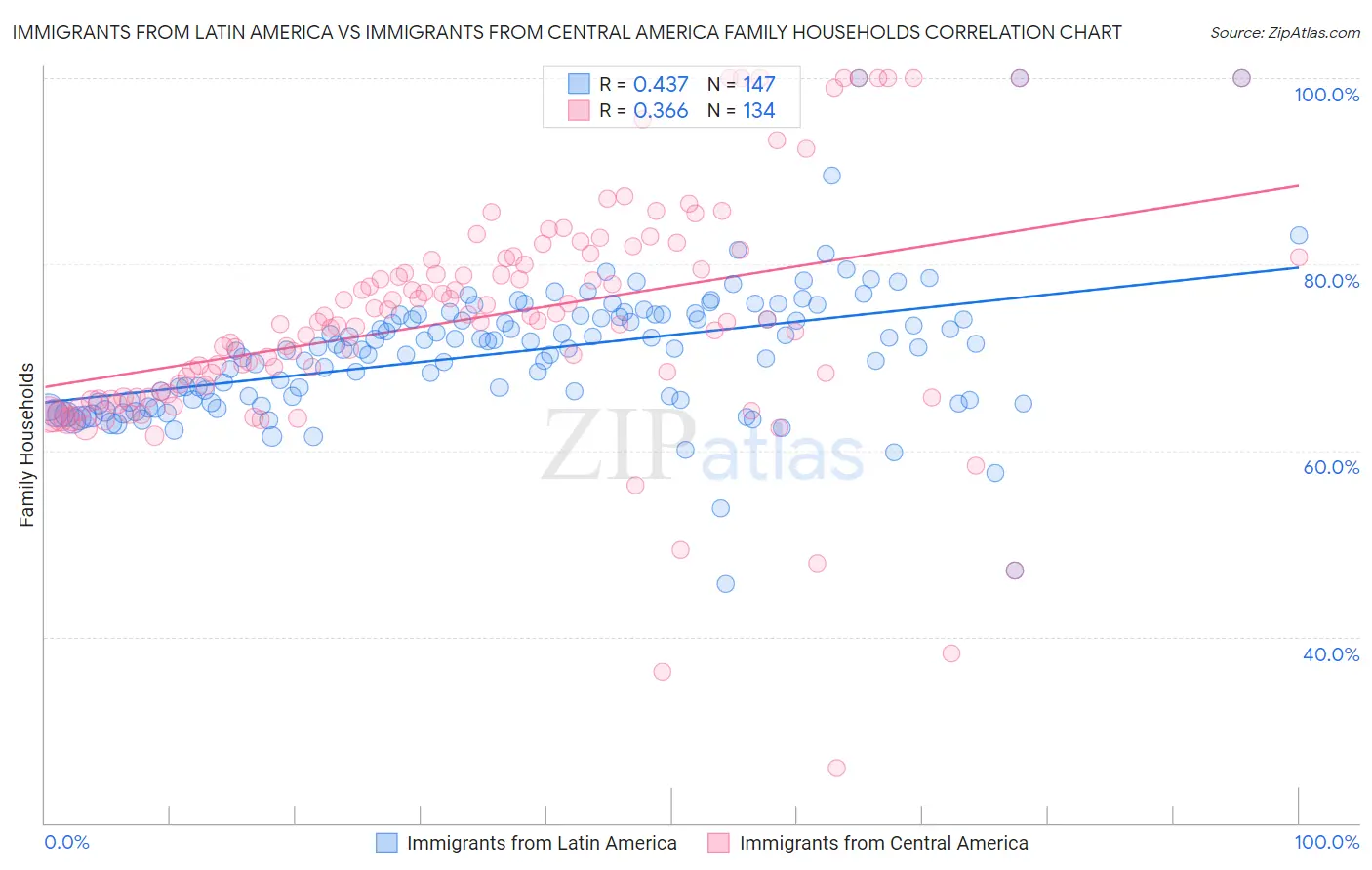 Immigrants from Latin America vs Immigrants from Central America Family Households