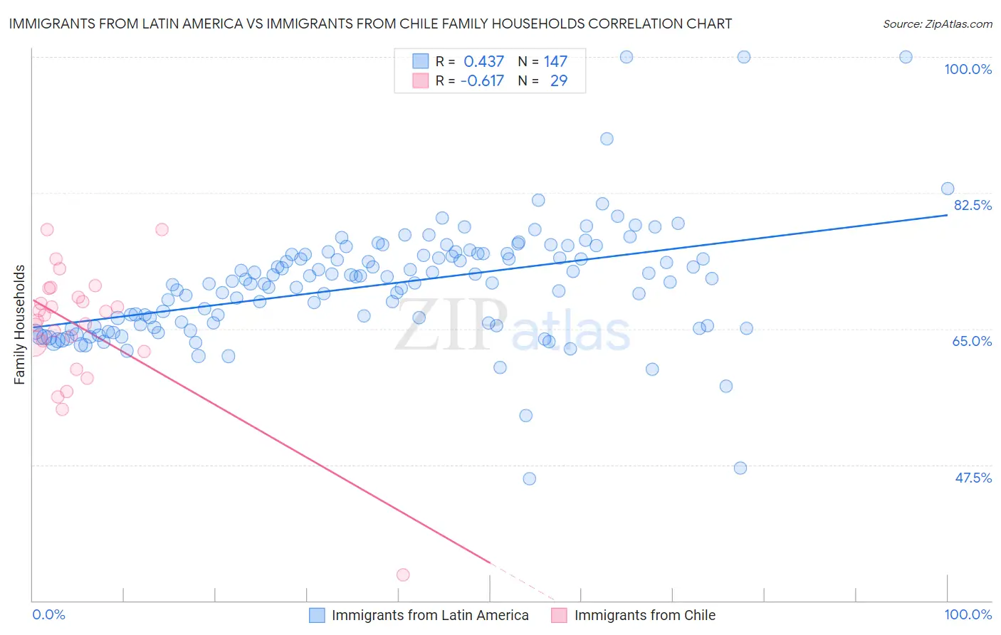 Immigrants from Latin America vs Immigrants from Chile Family Households