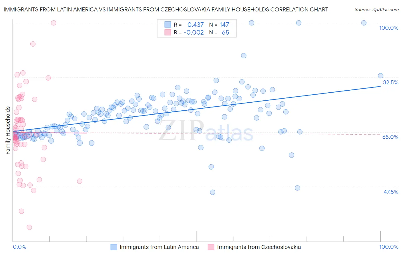 Immigrants from Latin America vs Immigrants from Czechoslovakia Family Households