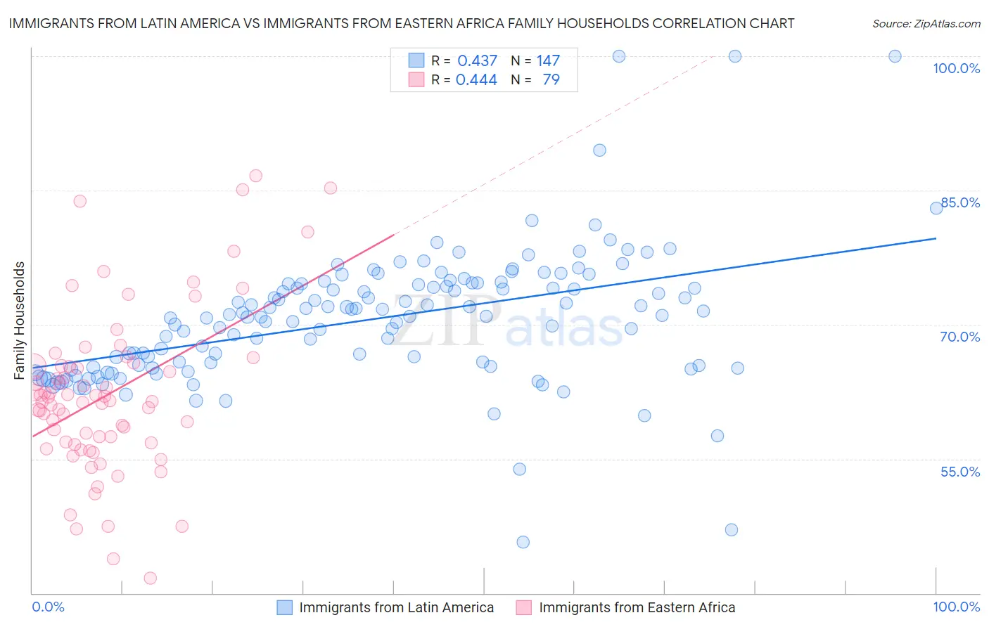 Immigrants from Latin America vs Immigrants from Eastern Africa Family Households