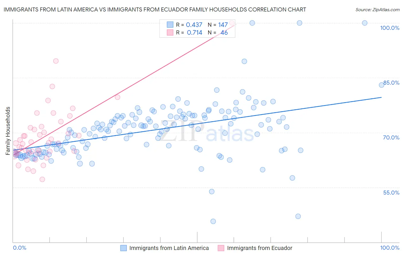 Immigrants from Latin America vs Immigrants from Ecuador Family Households