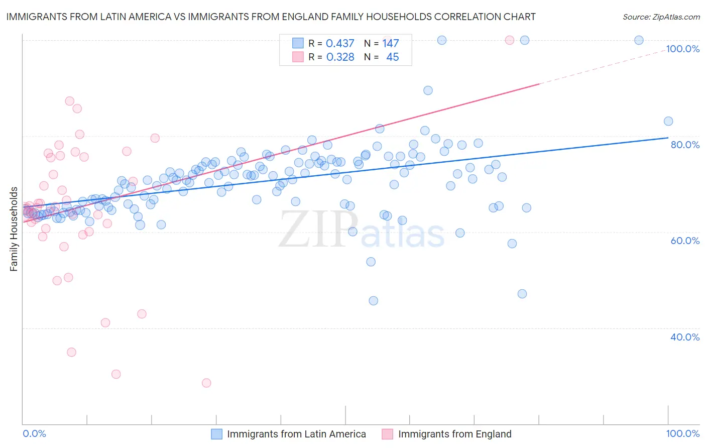 Immigrants from Latin America vs Immigrants from England Family Households