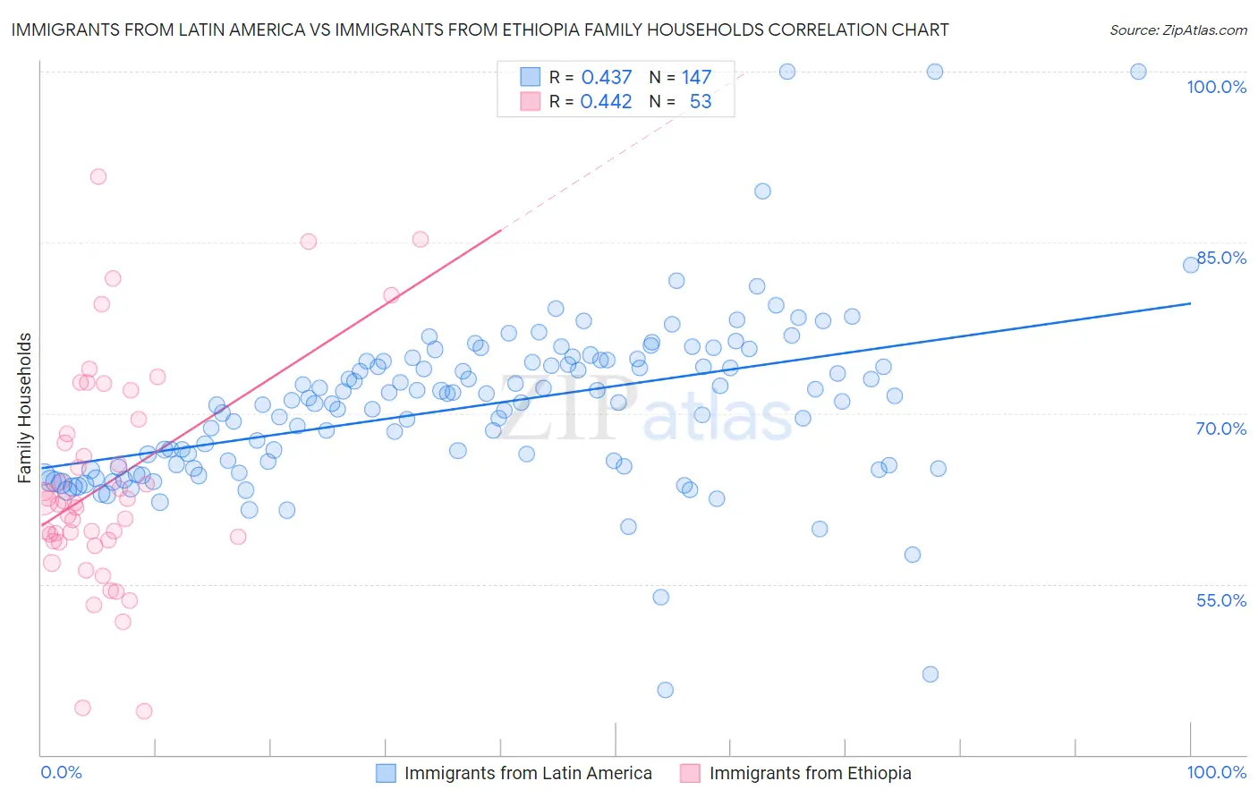 Immigrants from Latin America vs Immigrants from Ethiopia Family Households