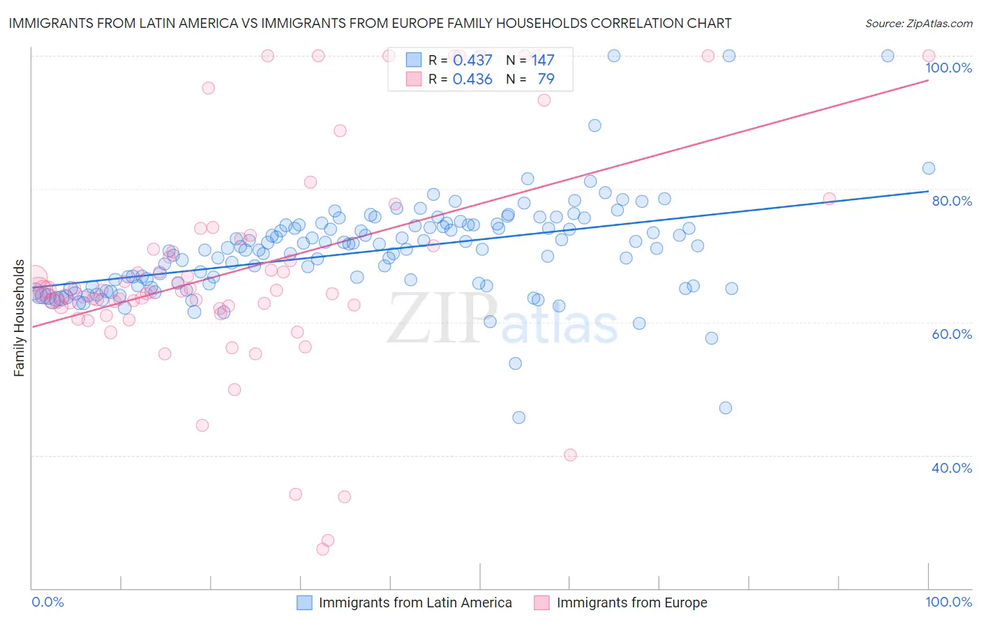 Immigrants from Latin America vs Immigrants from Europe Family Households