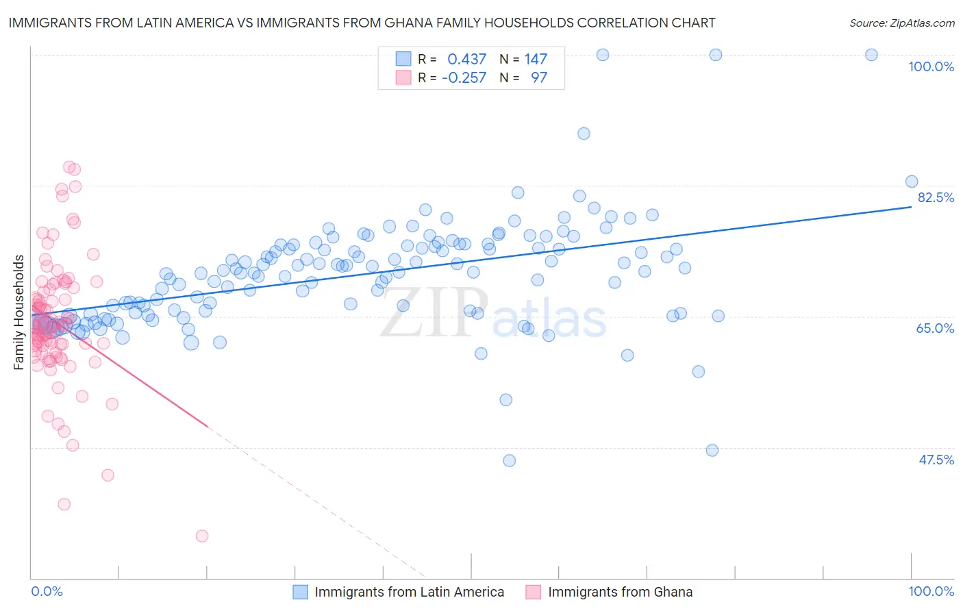 Immigrants from Latin America vs Immigrants from Ghana Family Households