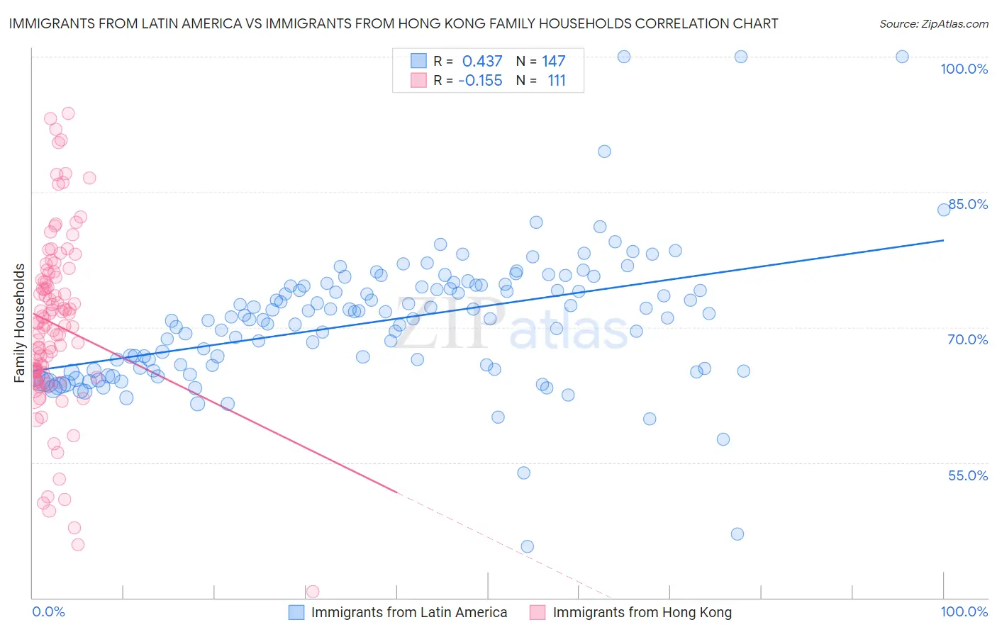 Immigrants from Latin America vs Immigrants from Hong Kong Family Households