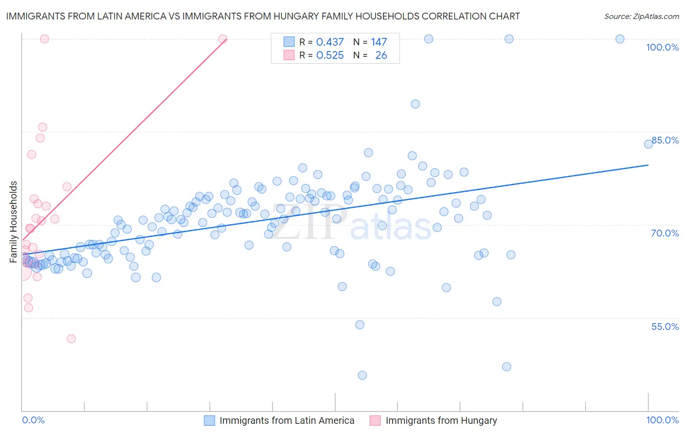 Immigrants from Latin America vs Immigrants from Hungary Family Households