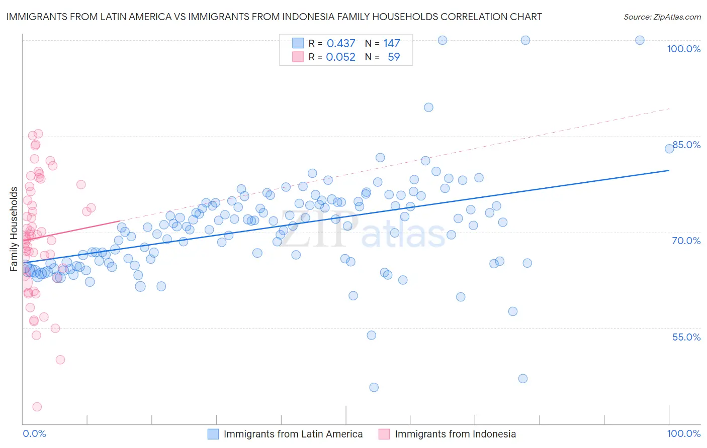 Immigrants from Latin America vs Immigrants from Indonesia Family Households