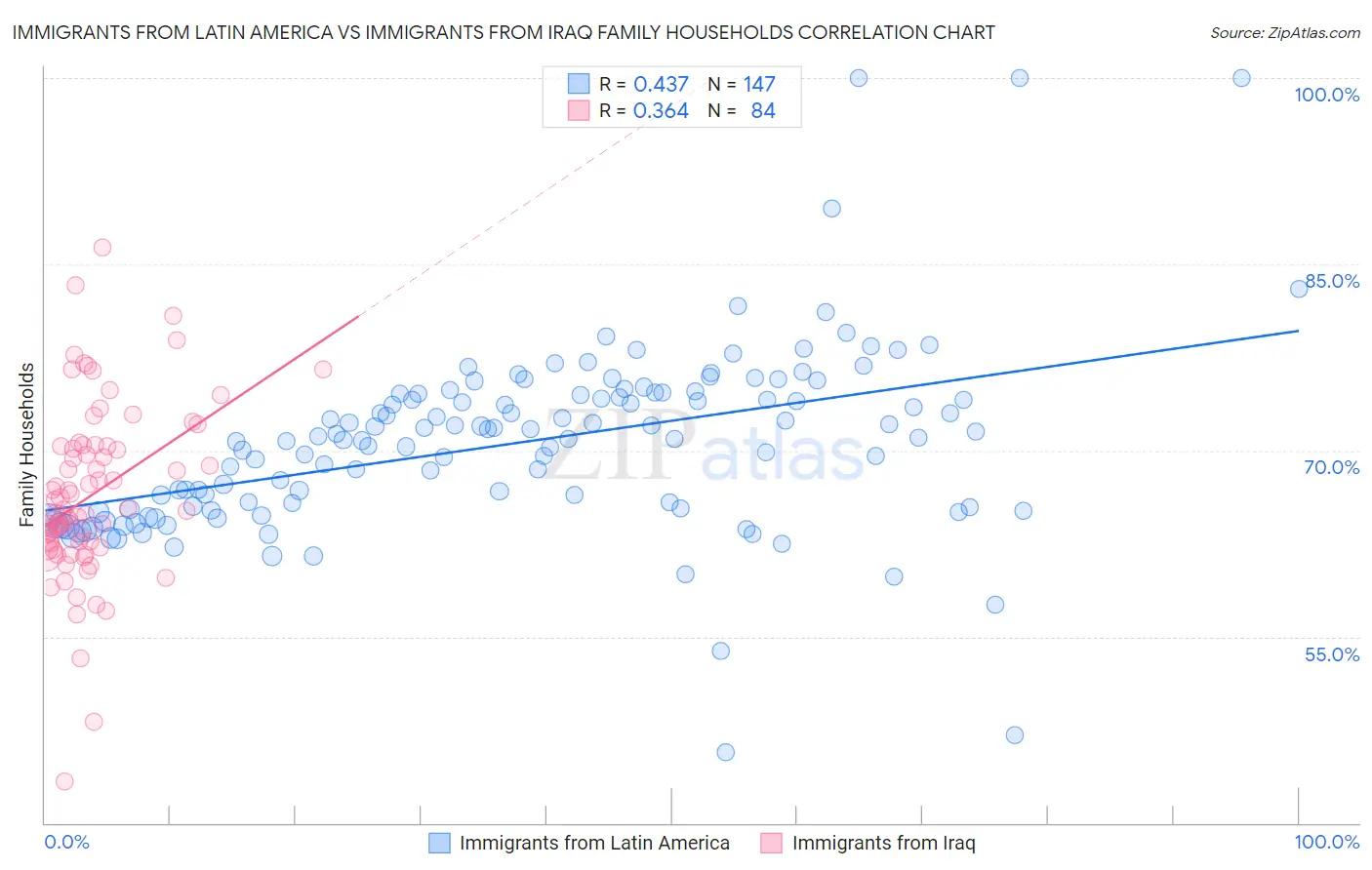 Immigrants from Latin America vs Immigrants from Iraq Family Households