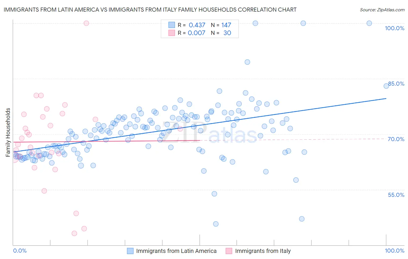 Immigrants from Latin America vs Immigrants from Italy Family Households