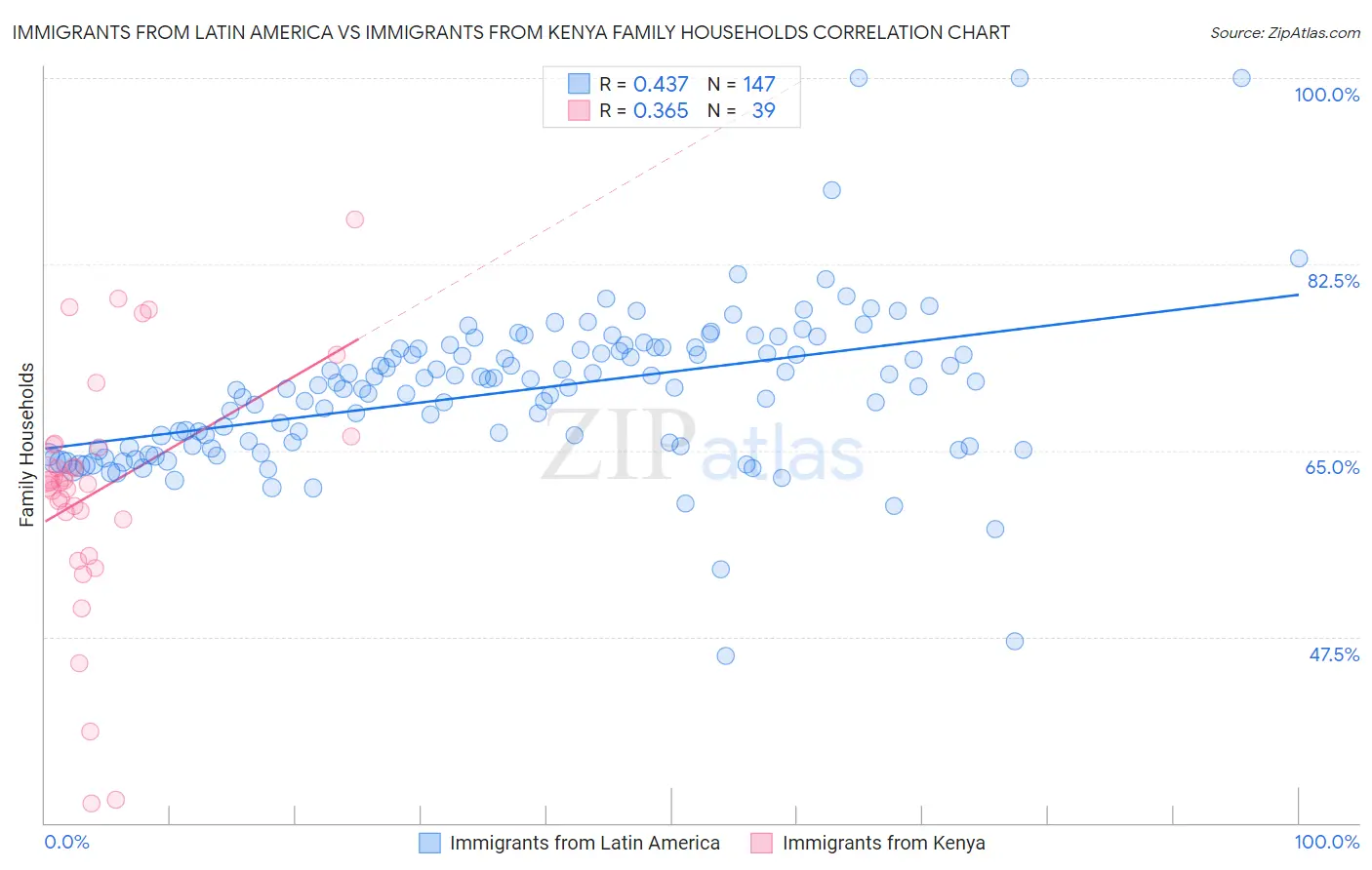 Immigrants from Latin America vs Immigrants from Kenya Family Households