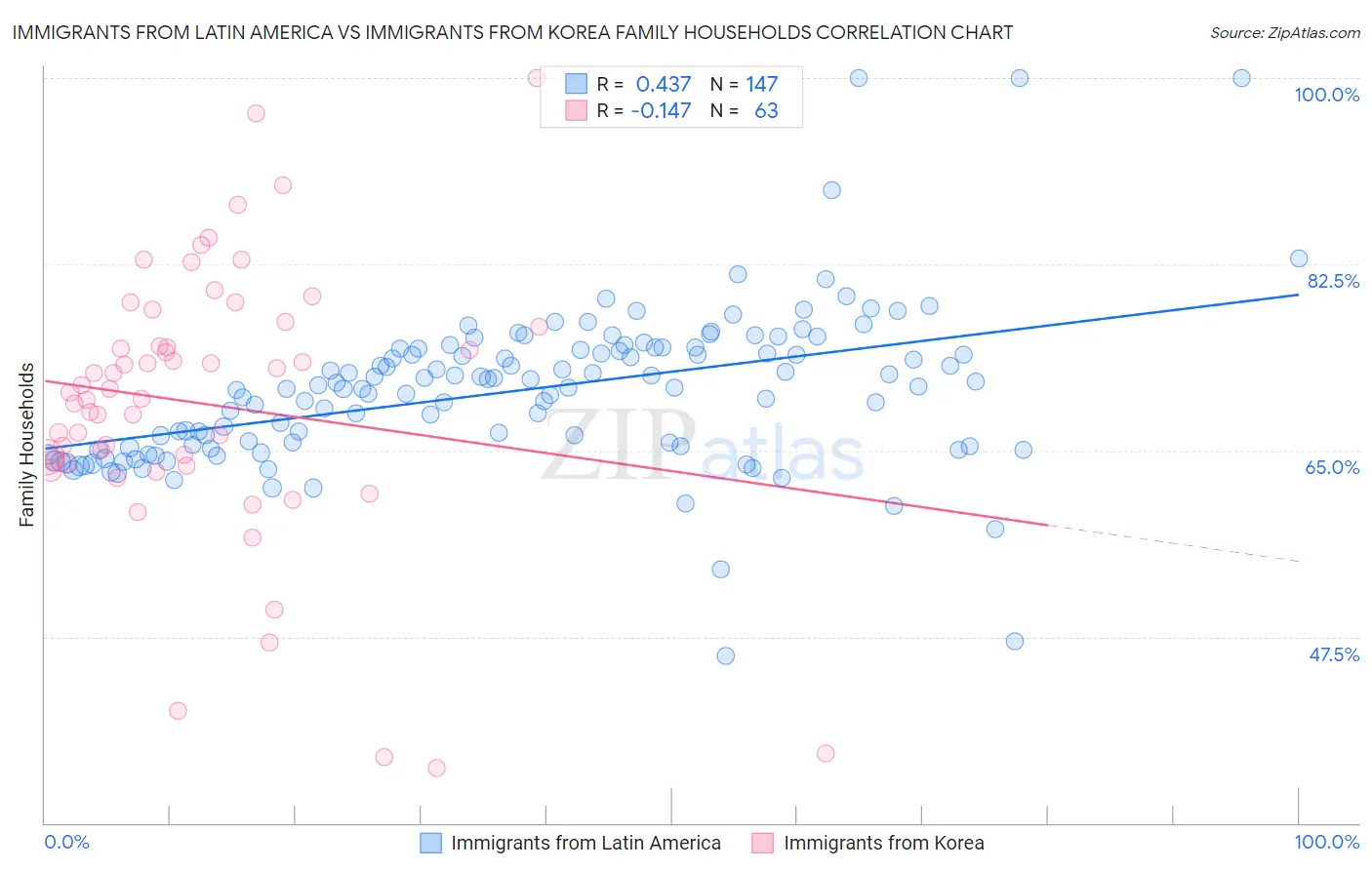 Immigrants from Latin America vs Immigrants from Korea Family Households