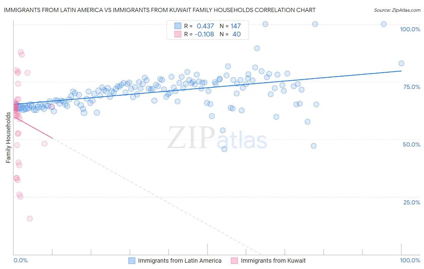 Immigrants from Latin America vs Immigrants from Kuwait Family Households