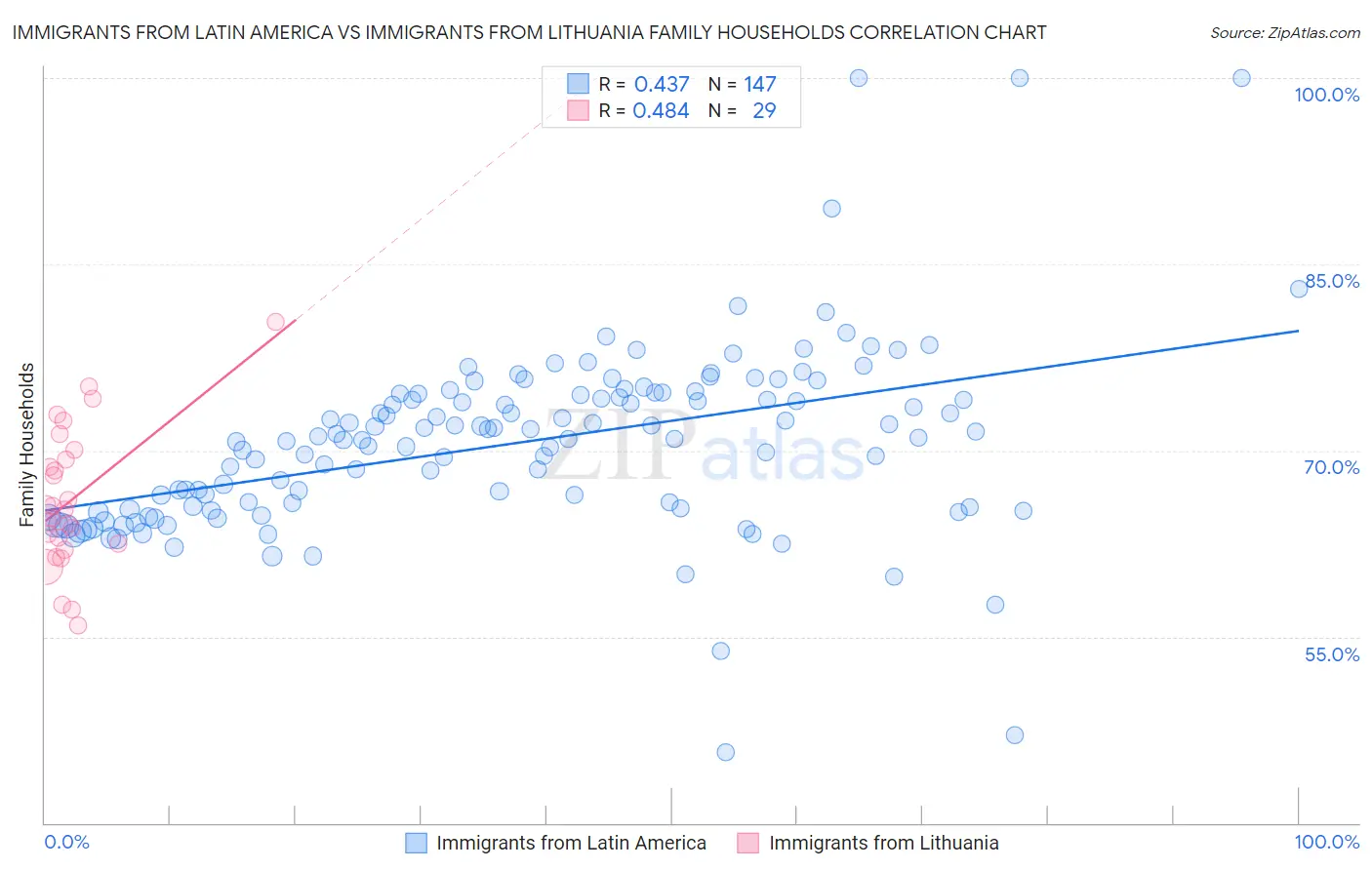 Immigrants from Latin America vs Immigrants from Lithuania Family Households