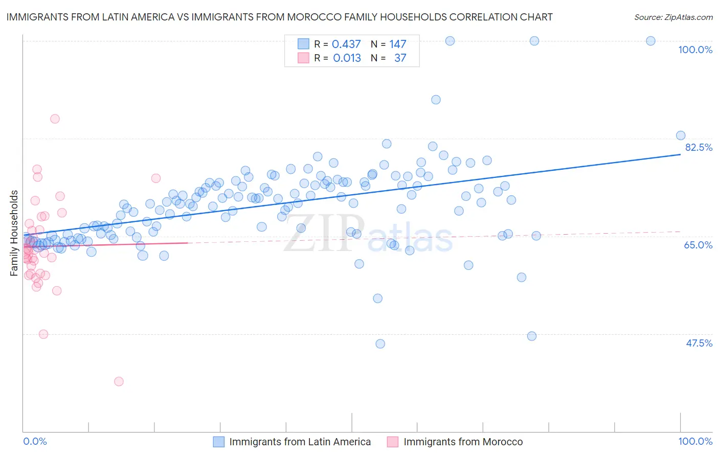 Immigrants from Latin America vs Immigrants from Morocco Family Households