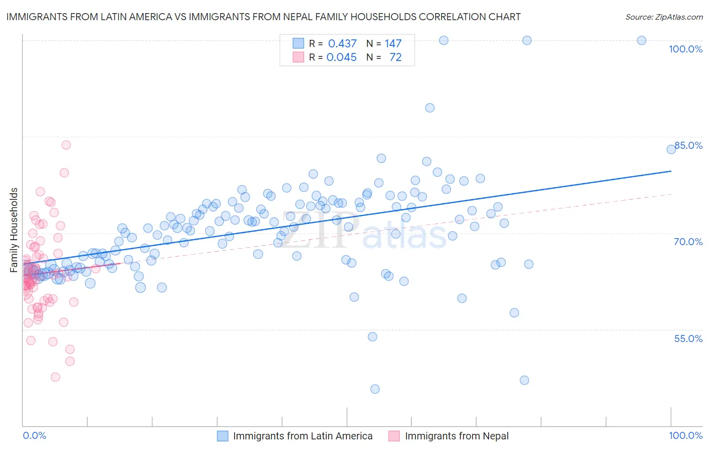 Immigrants from Latin America vs Immigrants from Nepal Family Households