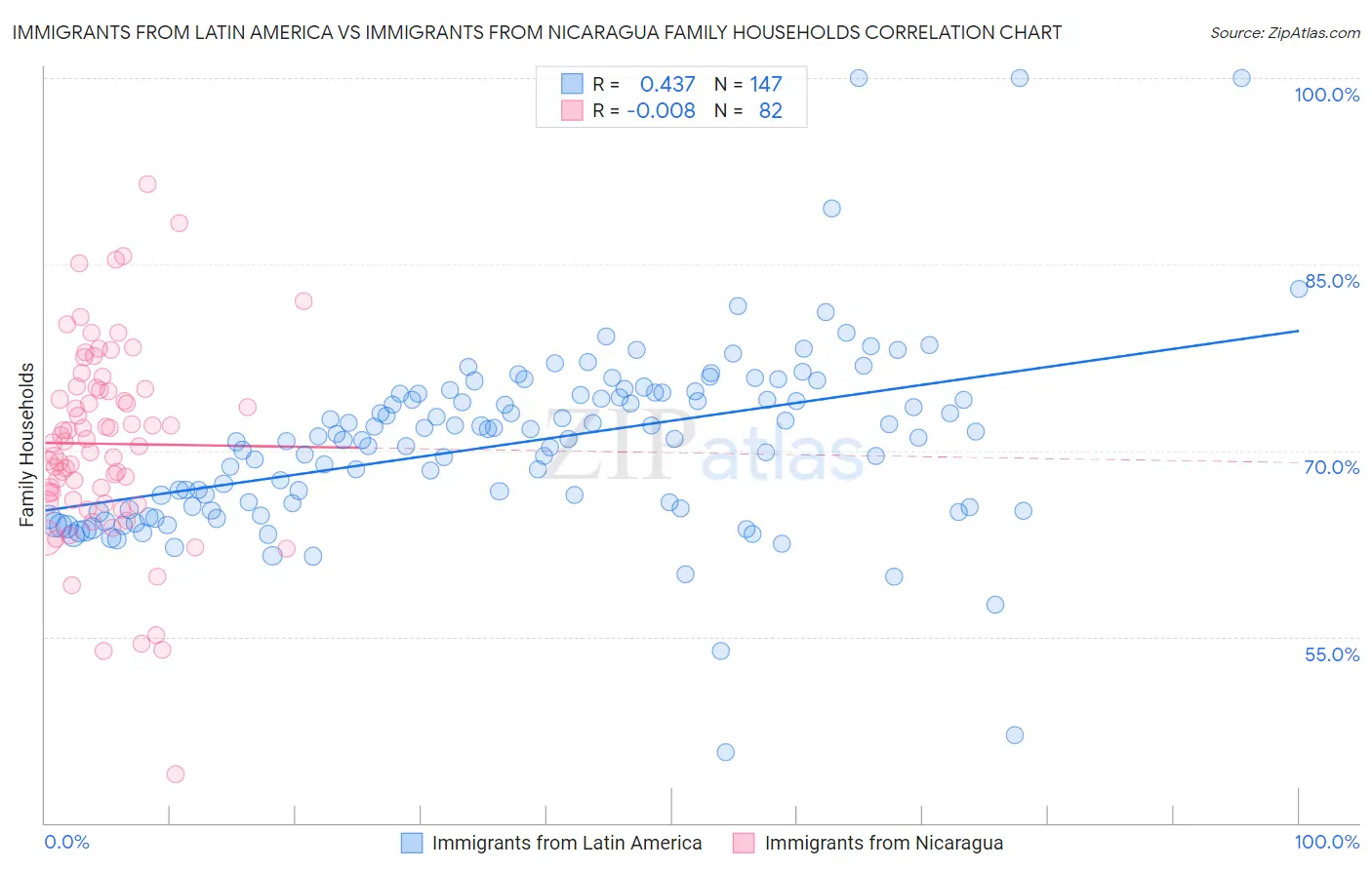 Immigrants from Latin America vs Immigrants from Nicaragua Family Households