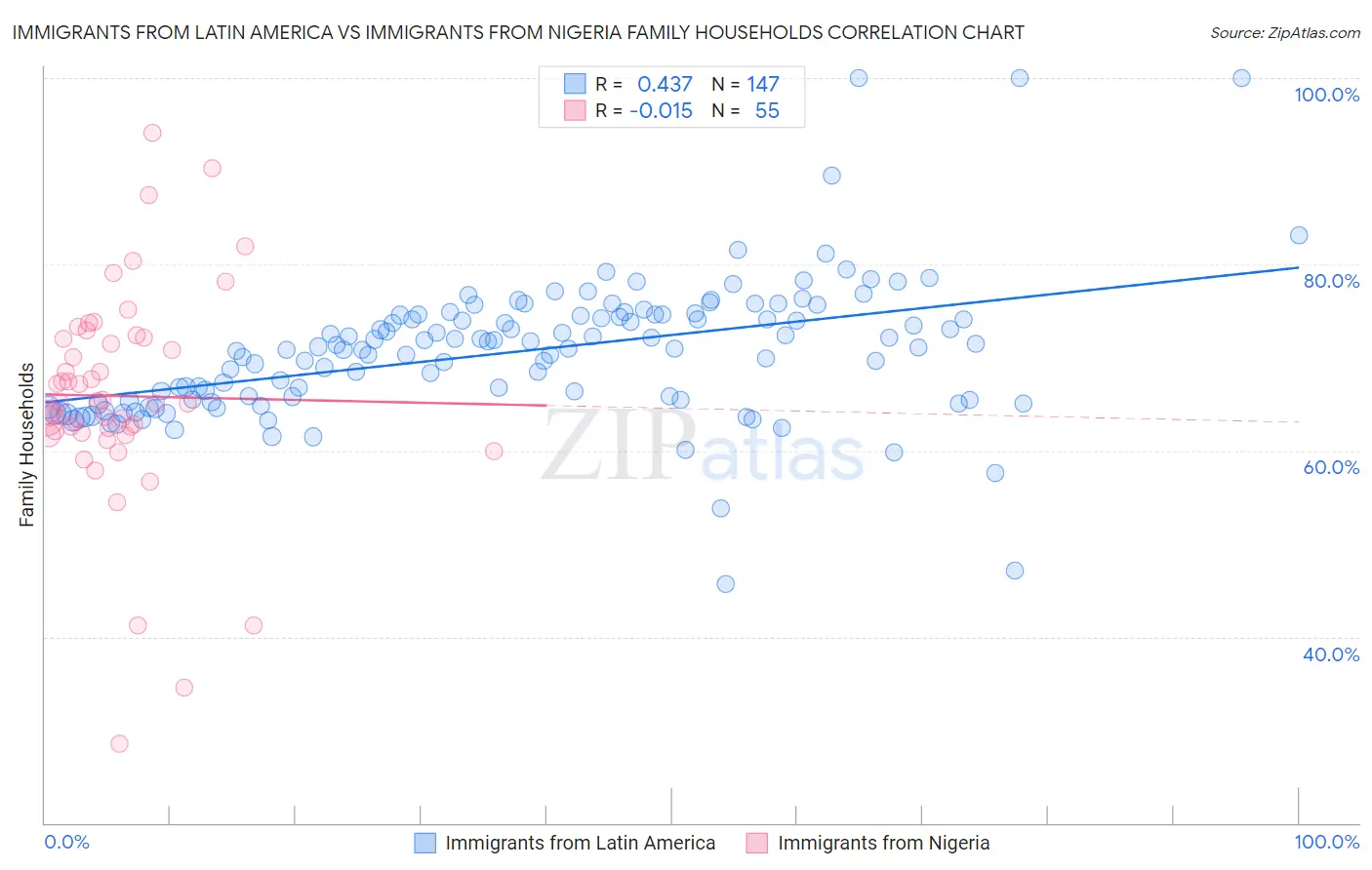 Immigrants from Latin America vs Immigrants from Nigeria Family Households