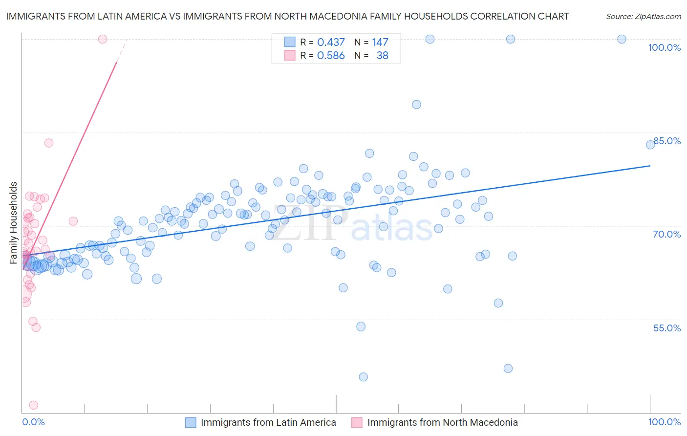 Immigrants from Latin America vs Immigrants from North Macedonia Family Households