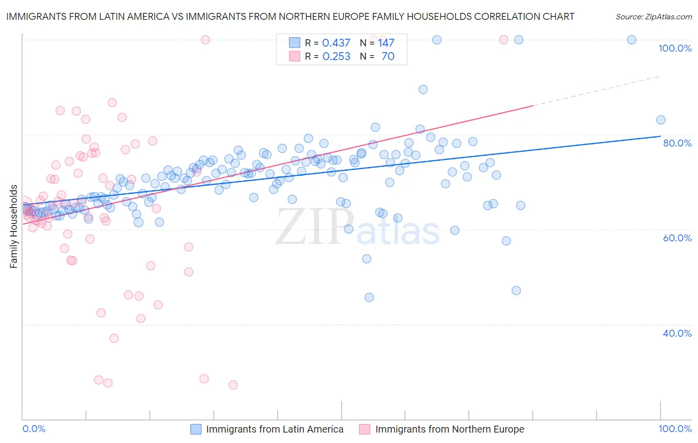 Immigrants from Latin America vs Immigrants from Northern Europe Family Households