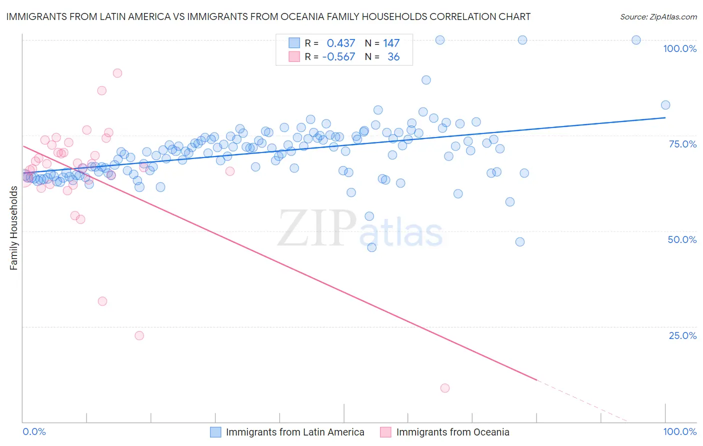 Immigrants from Latin America vs Immigrants from Oceania Family Households