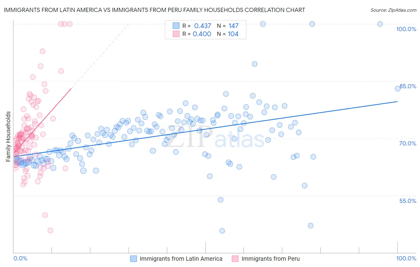 Immigrants from Latin America vs Immigrants from Peru Family Households