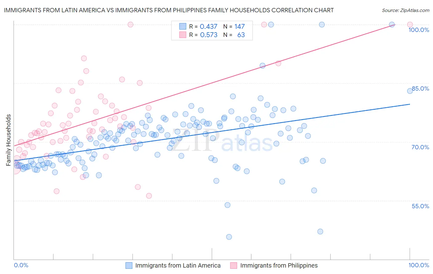 Immigrants from Latin America vs Immigrants from Philippines Family Households