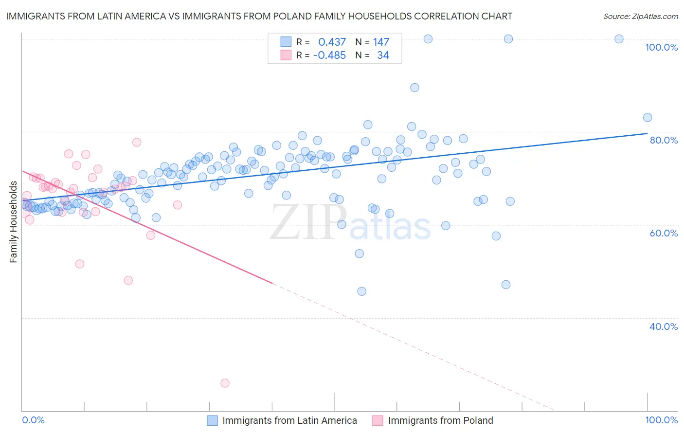 Immigrants from Latin America vs Immigrants from Poland Family Households