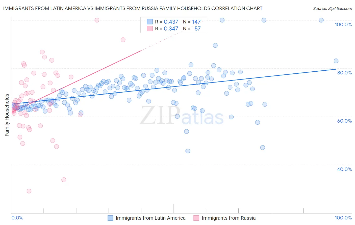 Immigrants from Latin America vs Immigrants from Russia Family Households