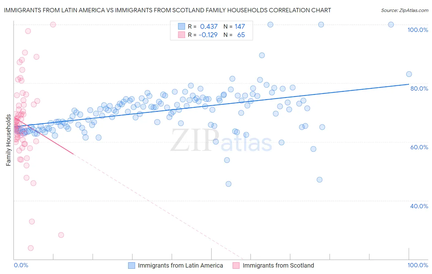 Immigrants from Latin America vs Immigrants from Scotland Family Households