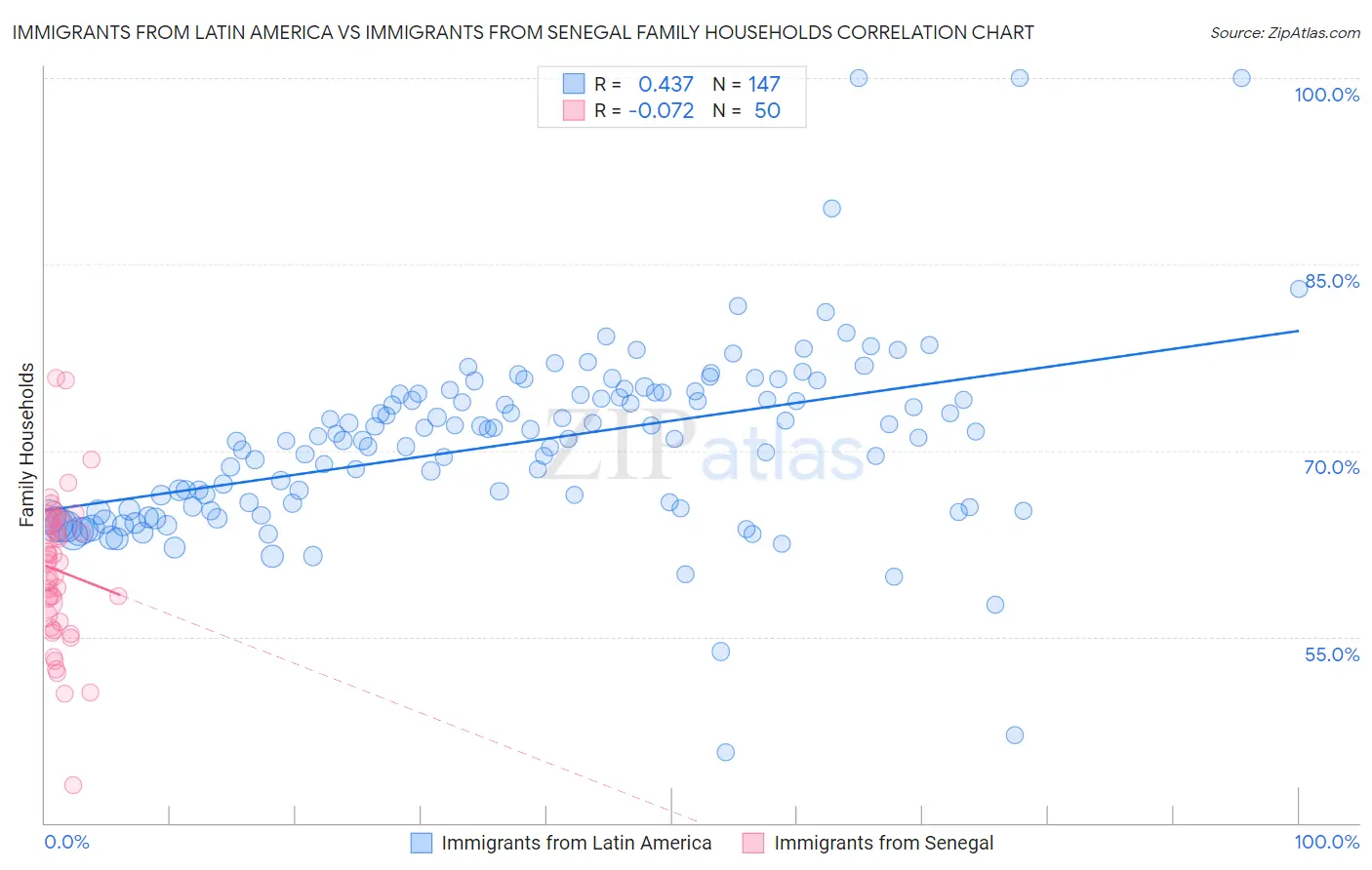 Immigrants from Latin America vs Immigrants from Senegal Family Households