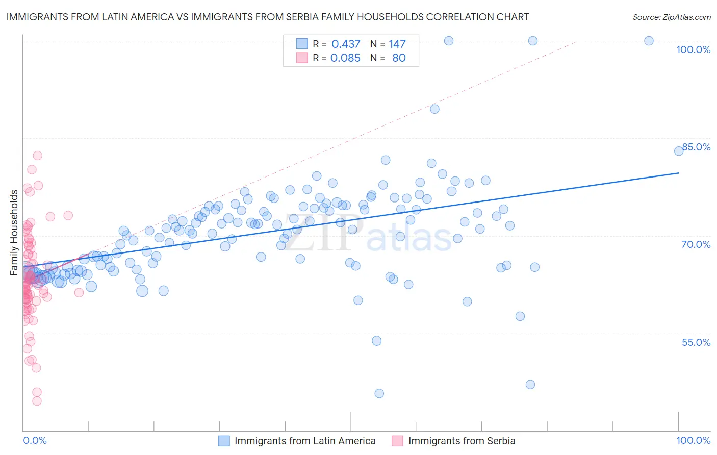 Immigrants from Latin America vs Immigrants from Serbia Family Households