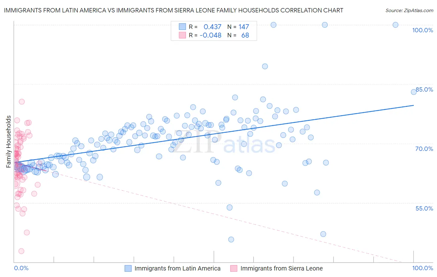 Immigrants from Latin America vs Immigrants from Sierra Leone Family Households