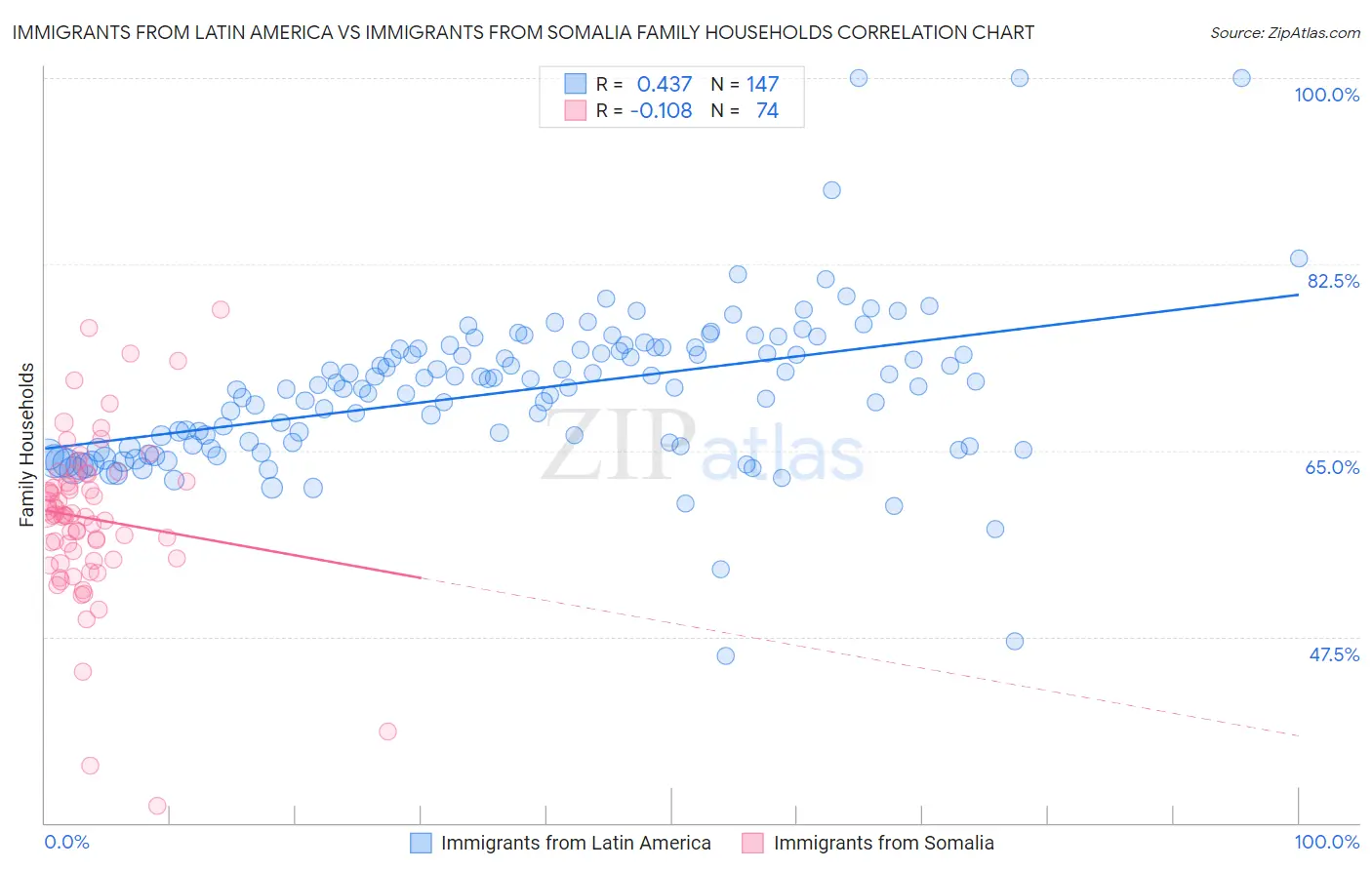 Immigrants from Latin America vs Immigrants from Somalia Family Households