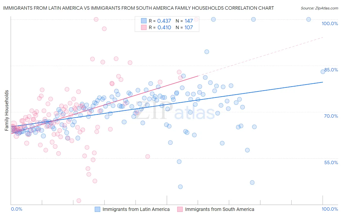 Immigrants from Latin America vs Immigrants from South America Family Households