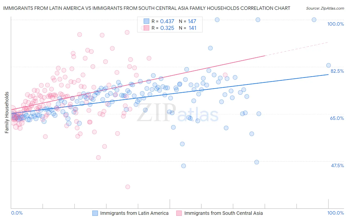 Immigrants from Latin America vs Immigrants from South Central Asia Family Households
