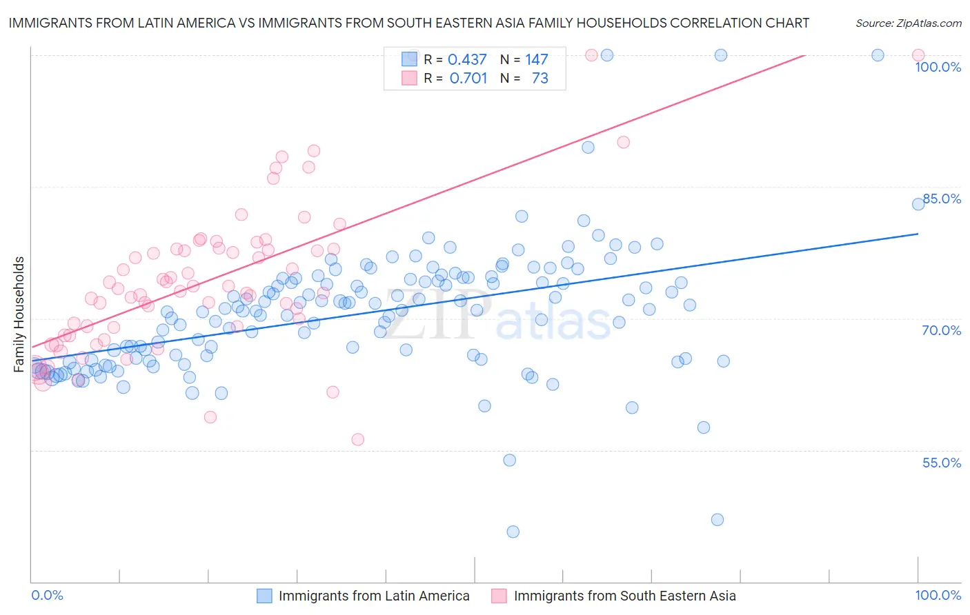 Immigrants from Latin America vs Immigrants from South Eastern Asia Family Households